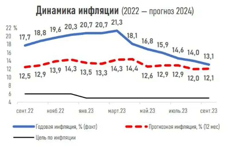 инфляция, график, фото - Новости Zakon.kz от 12.09.2023 12:48