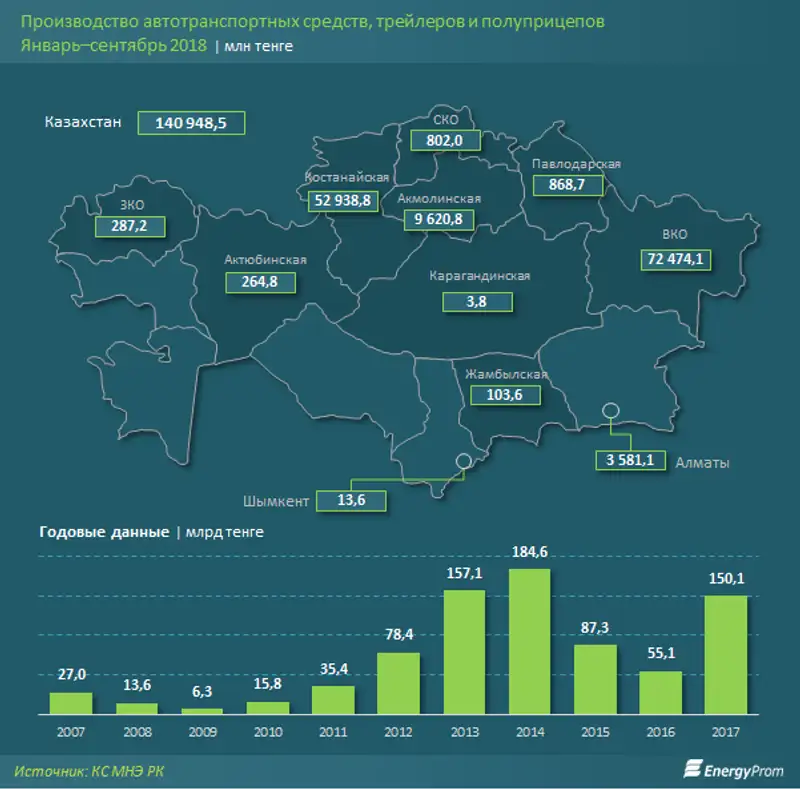 Производство легковых авто выросло за год на 83%