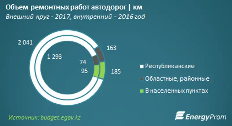 Более 160 млрд тенге потратят в этом году на ремонт дорог в Казахстане
