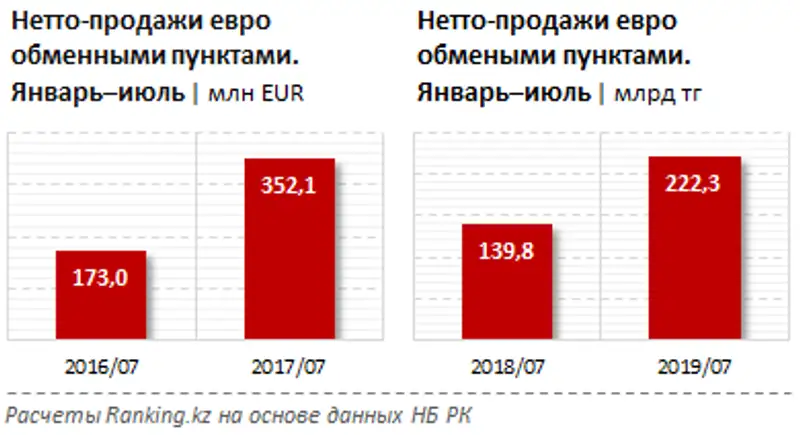 Нетто-продажи евро обменными пунктами за январь–июль 2019 года