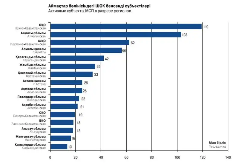 За 10 месяцев 2011 года число активно действующих субъектов МСП увеличилось на 4,2%, фото - Новости Zakon.kz от 20.12.2011 17:47