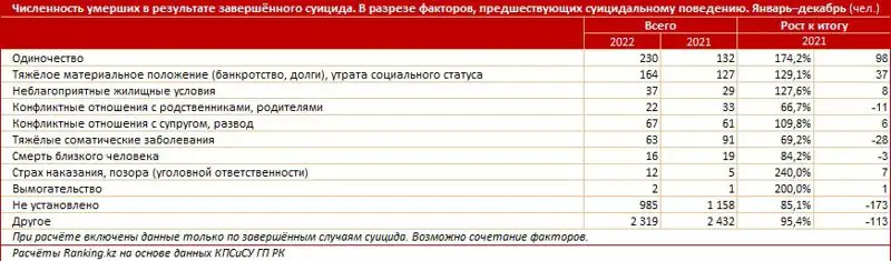 статистика, фото - Новости Zakon.kz от 22.04.2023 14:41
