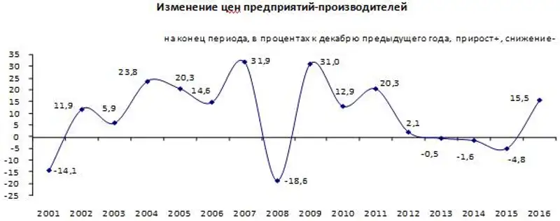 Цены предприятий-производителей промышленной продукции в 2016 году