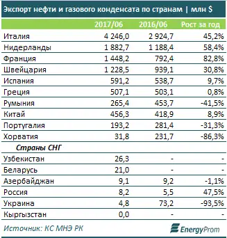 Почти 80% всей добываемой нефти в стране идет на экспорт, фото - Новости Zakon.kz от 18.08.2017 09:37