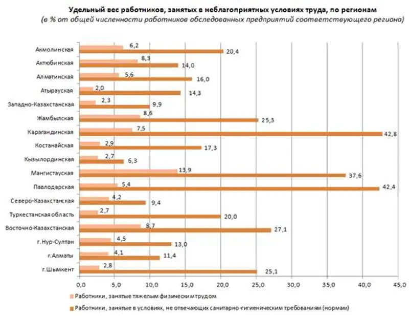 Численность работников, занятых во вредных и других неблагоприятных условиях труда в 2019 году Численность работников, занятых во вредных и других неблагоприятных условиях труда в 2019 году, фото - Новости Zakon.kz от 14.04.2020 09:51
