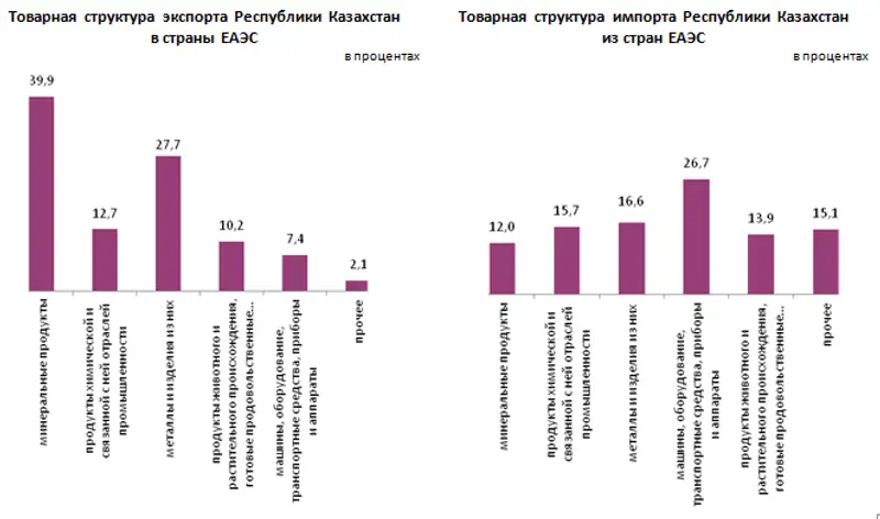 О взаимной торговле республики Казахстан со странами ЕАЭС в январе-сентябре 2019 года