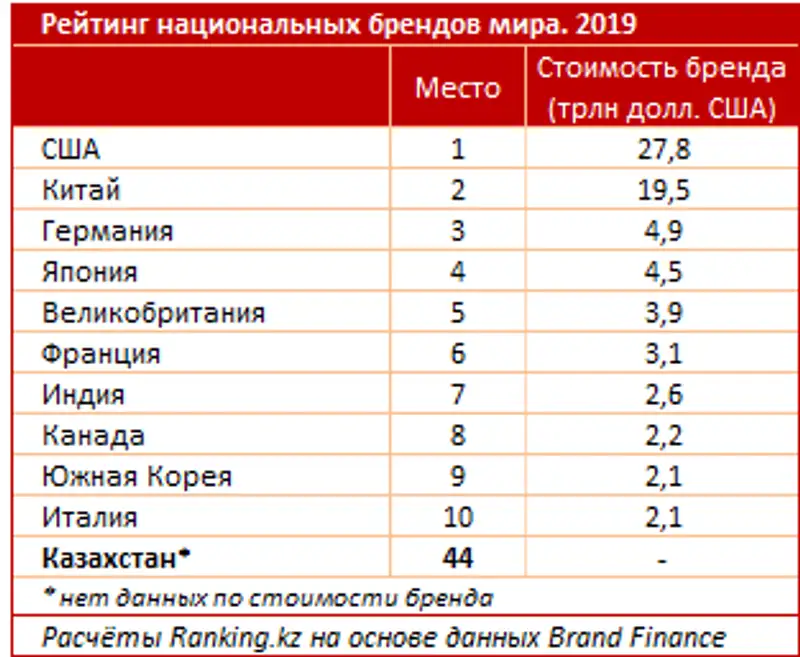 Рейтинг национальных брендов за 2019 год, фото - Новости Zakon.kz от 06.11.2019 08:08