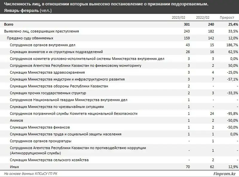 статистика, фото - Новости Zakon.kz от 27.03.2023 11:14