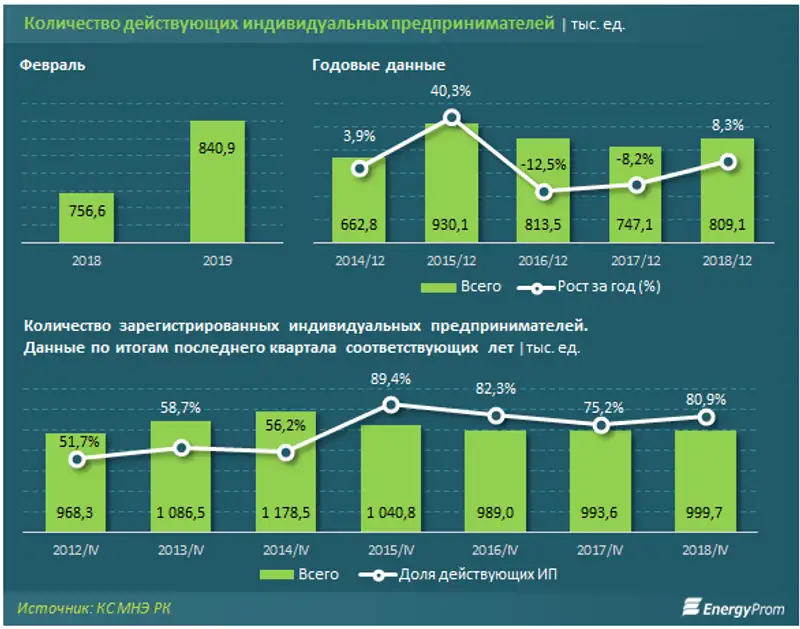 В Казахстане перестало расти количество ИП