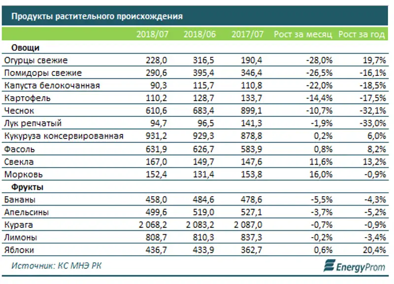 Помидоры и огурцы упали в цене на 27-28% за месяц