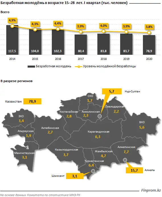 Уровень молодёжной безработицы в РК сократился до 3,8%