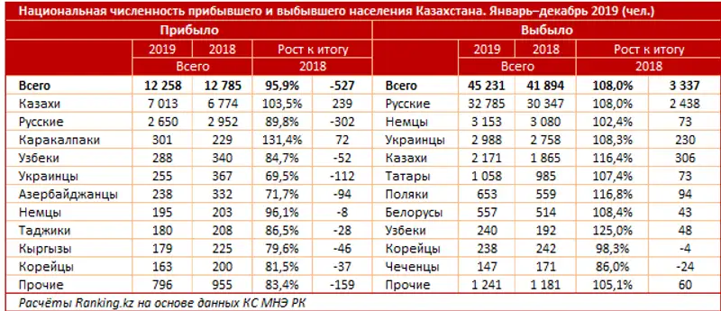 Миграция населения РК за 2019 год, фото - Новости Zakon.kz от 11.03.2020 11:30