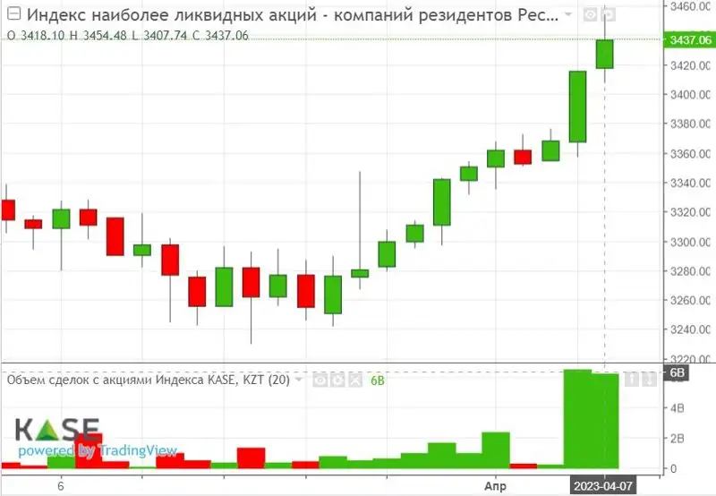 Индекс KASE с начала апреля вырос почти на 2,6%, а акции КМГ взлетели выше 10 тыс. тенге за штуку, фото - Новости Zakon.kz от 08.04.2023 14:37