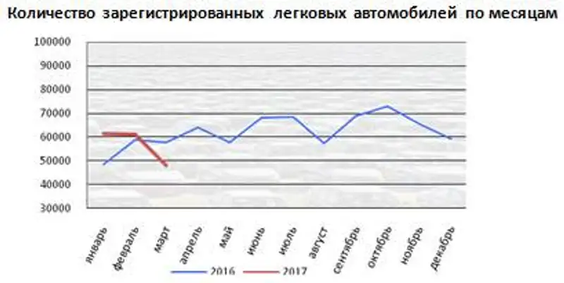 За январь-март 2017 года в Республике Казахстан зарегистрировано 169662 легковых автомобилей
