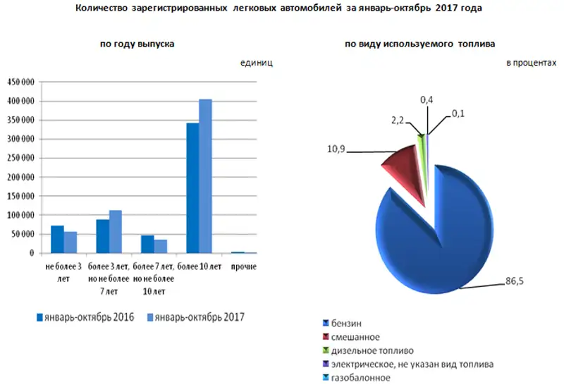 За январь-октябрь 2017 года в Республике Казахстан зарегистрировано 610848 легковых автомобилей