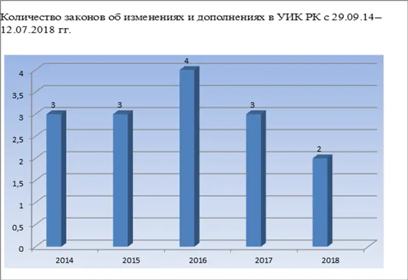 Статистический анализ Уголовно-исполнительного кодекса Республики Казахстан (Кыздарбекова Б.Ж., научный сотрудник, к.ю.н., ассоциированный профессор)