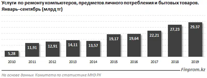 Услуги по ремонту компьютерной и бытовой техники, а также предметов личного потребления для казахстанцев выросли почти на 7% за год, фото - Новости Zakon.kz от 27.01.2020 10:14