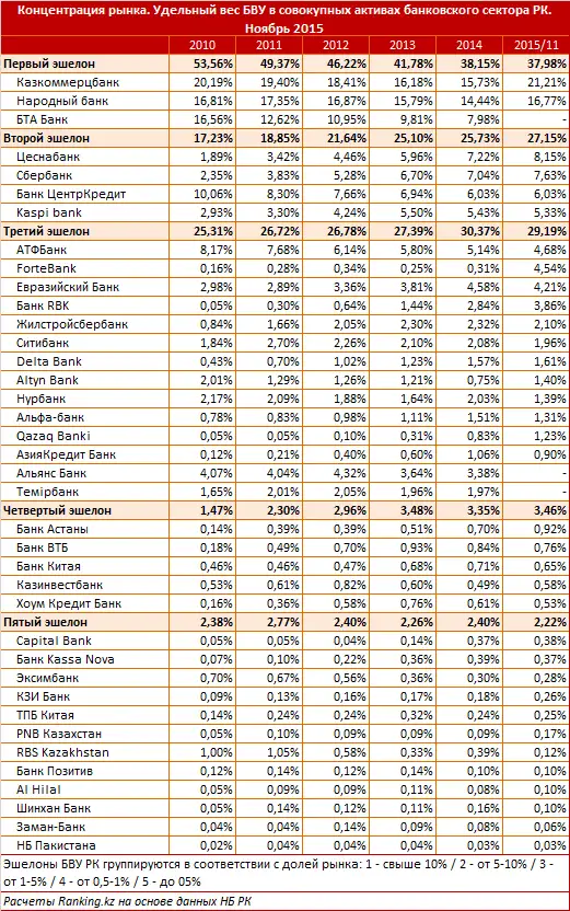 Обзор крупных сделок в банковском секторе РК за 2014-2015 годы