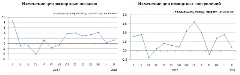 Изменение цен экспортных поставок и импортных поступлений в январе-феврале 2018 года