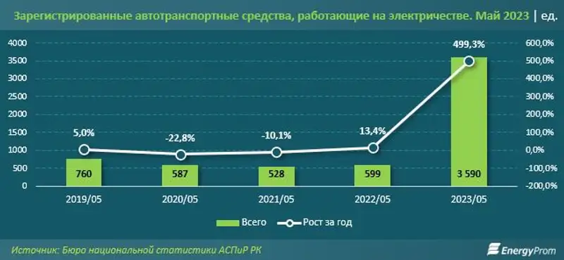 статистика по авто, фото - Новости Zakon.kz от 28.07.2023 09:54