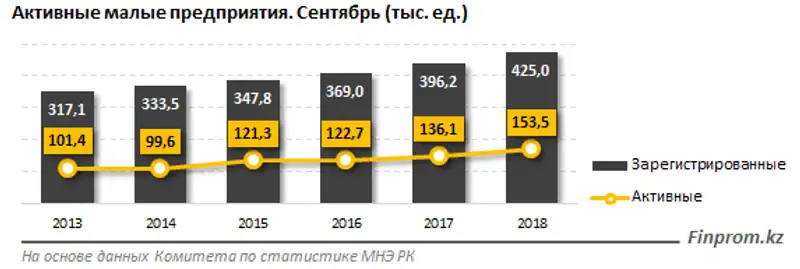 Число предприятий малого бизнеса растет год от года