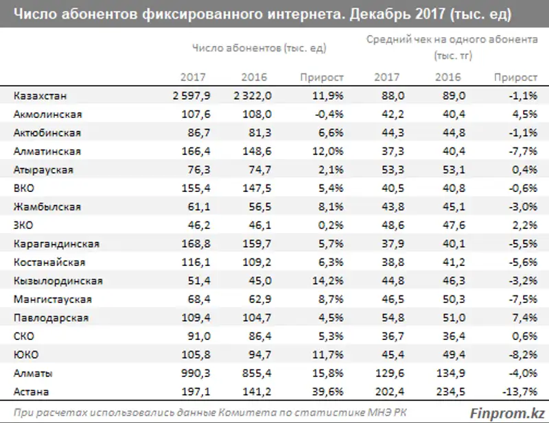 Объем услуг интернет-связи достиг 229 миллиардов тенге за год - на 11% больше, чем годом ранее, фото - Новости Zakon.kz от 24.01.2018 16:35