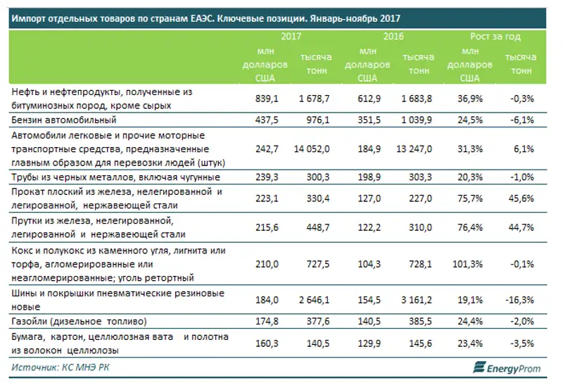 Импорт из стран ЕАЭС в РК вырос на 41,7%, фото - Новости Zakon.kz от 01.02.2018 15:35