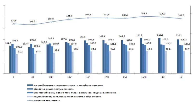 Индекс промышленного производства составил 107,5%