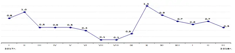 Инфляция в Республике Казахстан за январь-март 2018 года составила 1,8%