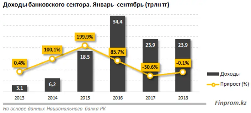 По итогам 9 месяцев казахстанские банки заработали 24 триллиона тенге