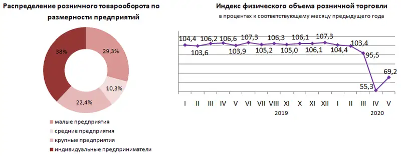 О состоянии розничной торговли в Республике Казахстан в январе-мае 2020 года