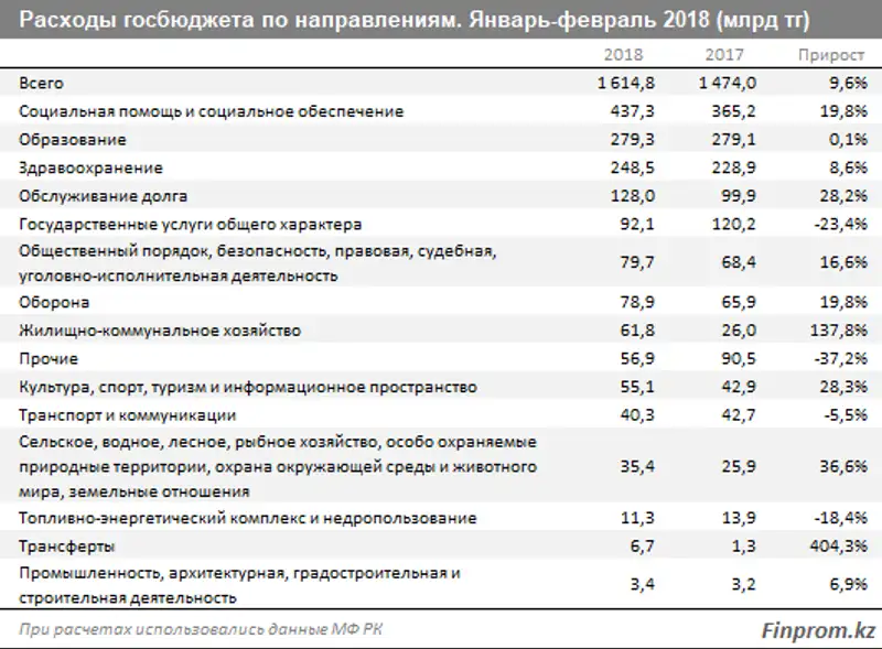 На что идут налоги казахстанцев: расходы госбюджета в текущем году превзошли прошлогодние на 10%