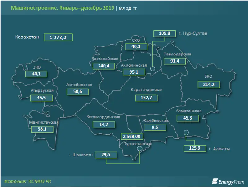 Производство легковых авто выросло почти в полтора раза; грузовых, автобусов и тракторов — втрое Производство легковых авто выросло почти в полтора раза; грузовых, автобусов и тракторов — втрое, фото - Новости Zakon.kz от 13.02.2020 13:10