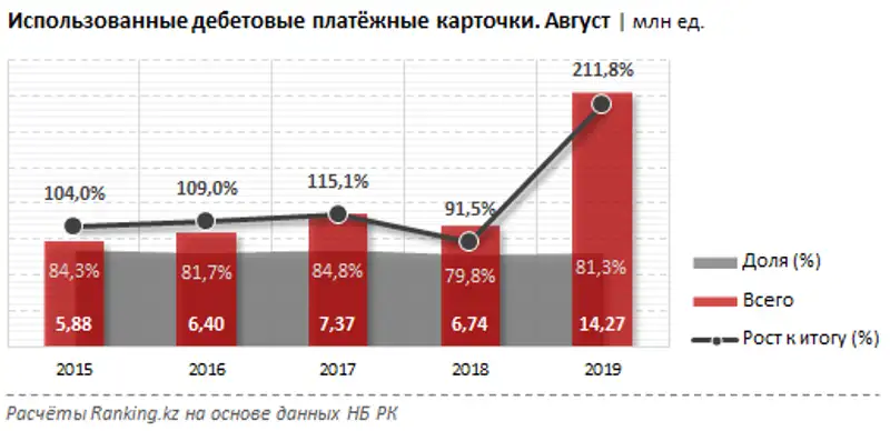 Бонусные программы по дебетовым картам, доступные при оплате любых товаров и услуг, фото - Новости Zakon.kz от 30.10.2019 09:35