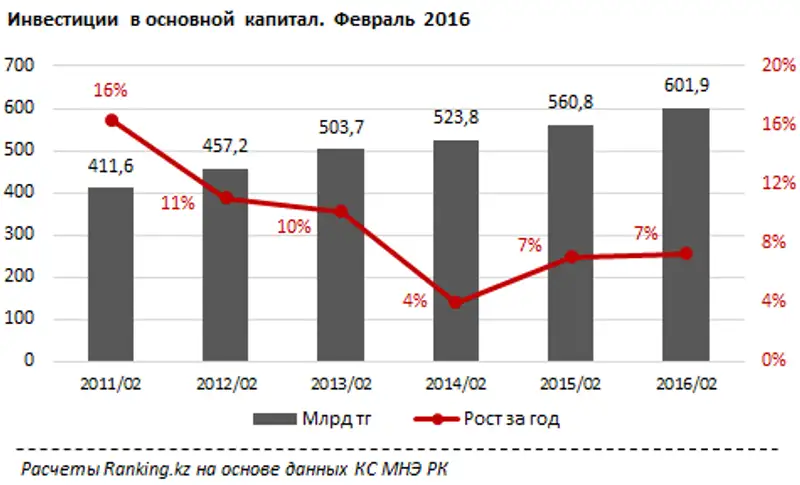 Инвестиции в основной капитал. Февраль 2016 года
