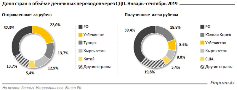 Казахстанцы за три квартала отправили за рубеж на 213 миллиардов тенге больше, чем получили из-за границы Казахстанцы за три квартала отправили за рубеж на 213 миллиардов тенге больше, чем получили из-за границы, фото - Новости Zakon.kz от 06.11.2019 09:00