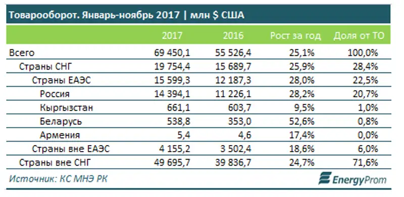 Импорт из стран ЕАЭС в РК вырос на 41,7%, фото - Новости Zakon.kz от 01.02.2018 15:35