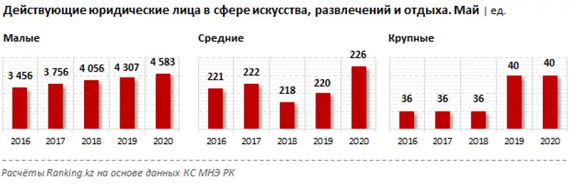 Количество временно прекративших активность компаний в сфере искусства и досуга подскочило сразу на 22% за год, фото - Новости Zakon.kz от 29.06.2020 11:59