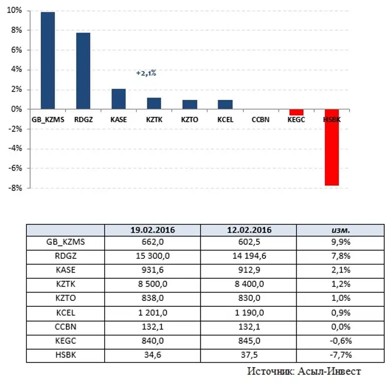 22.02, фото - Новости Zakon.kz от 22.02.2016 22:38