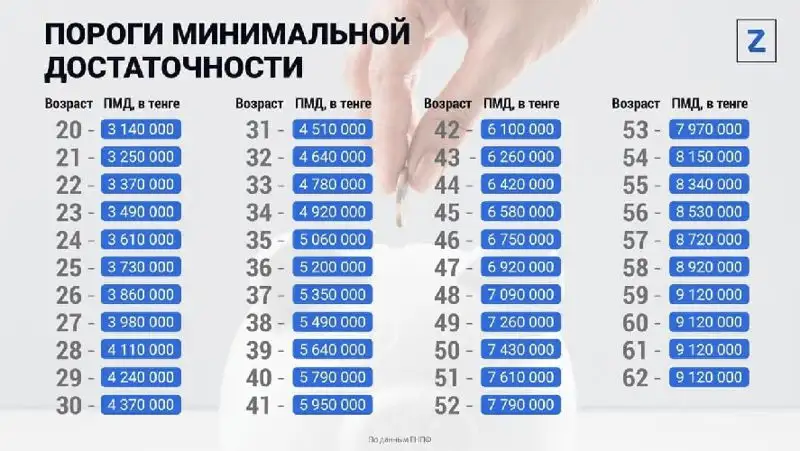 пенсионные отчисления, фото - Новости Zakon.kz от 09.12.2021 09:40