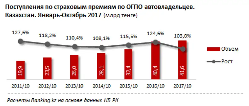 Обязательное ГПО владельцев транспортных средств за январь-октябрь 2017 года