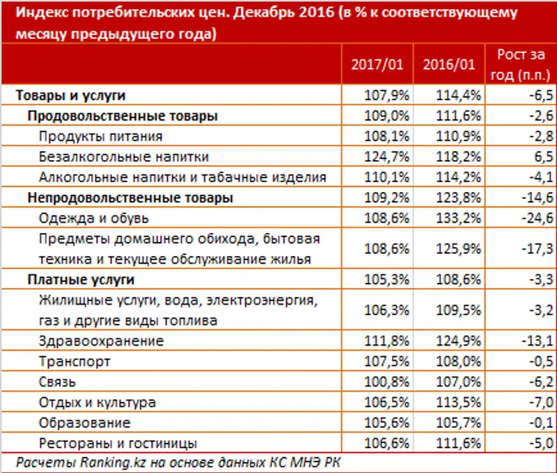 Индекс потребительских цен за январь 2017 года