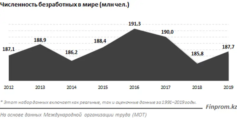 В марте 2020 года в Казахстане количество безработных увеличилось до 443 тысяч человек, фото - Новости Zakon.kz от 15.04.2020 12:01