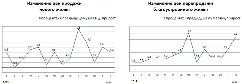 Изменение цен на рынке жилья в феврале 2020 года Изменение цен на рынке жилья в феврале 2020 года, фото - Новости Zakon.kz от 10.03.2020 16:55