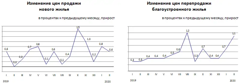 Изменение цен на рынке жилья в феврале 2020 года, фото - Новости Zakon.kz от 10.03.2020 16:55