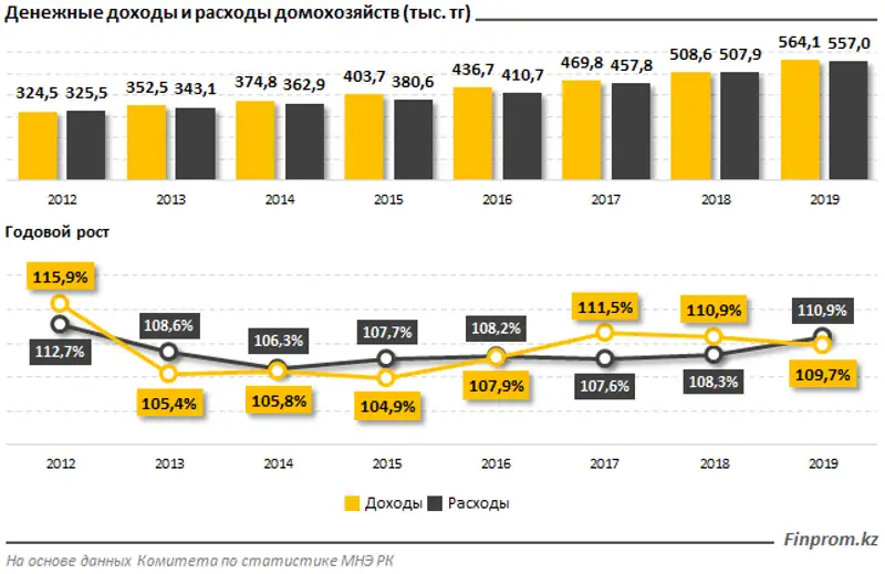 На одно домохозяйство в стране приходилось 564 тысяч тенге доходов за квартал