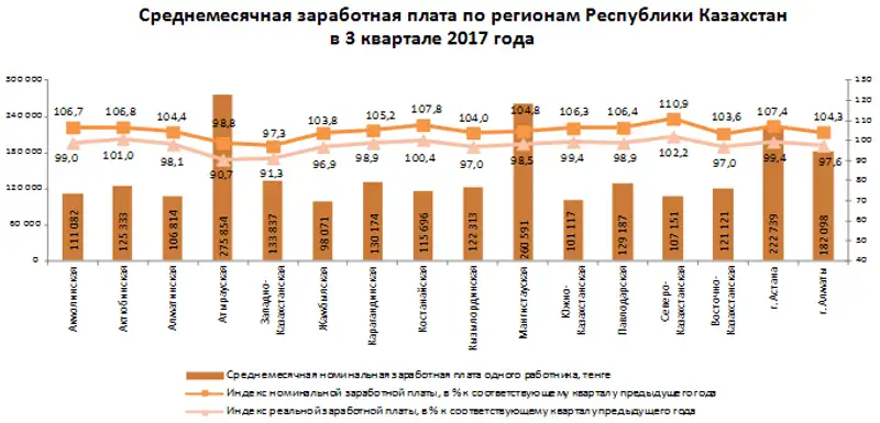 Заработная плата в 3 квартале 2017 года