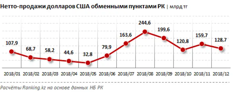 Нетто-продажи долларов США обменными пунктами РК за февраль 2019 года