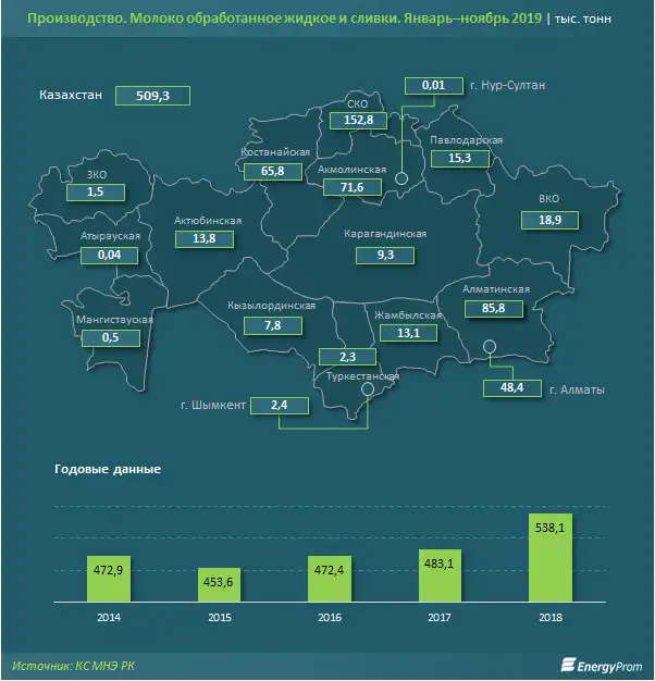 Цены на молочную продукцию увеличились за год на 7% Цены на молочную продукцию увеличились за год на 7%, фото - Новости Zakon.kz от 14.01.2020 14:11