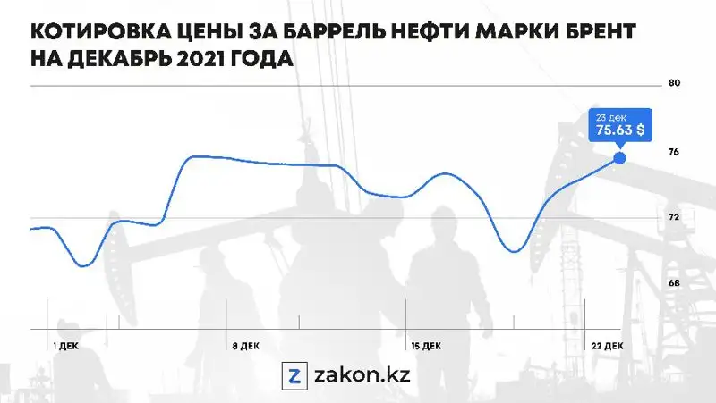 котировка цены, фото - Новости Zakon.kz от 24.12.2021 14:00